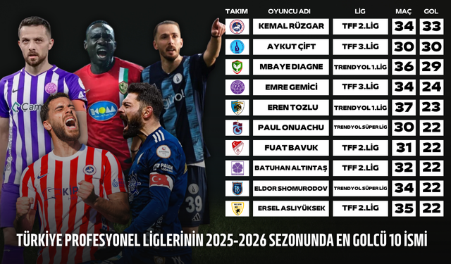 Türkiye profesyonel liglerinin 2025-2026 sezonunda en golcü 10 ismi