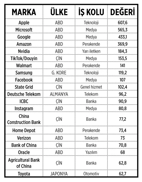 Dunyanin En Degerli Markalari Belli Oldu Zirvede Hangi Markalar Yer Aliyor